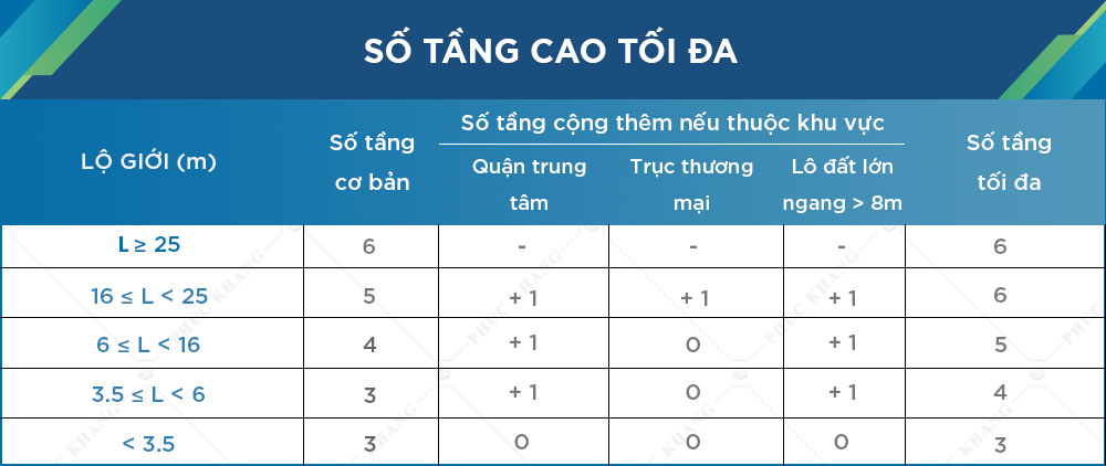 Mật độ xây dựng là gì? Cách tính mới nhất theo thông tư 01/2021 4 số tầng cao tối đa